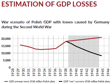 Estimation of Poland's GDP losses due to WW2
