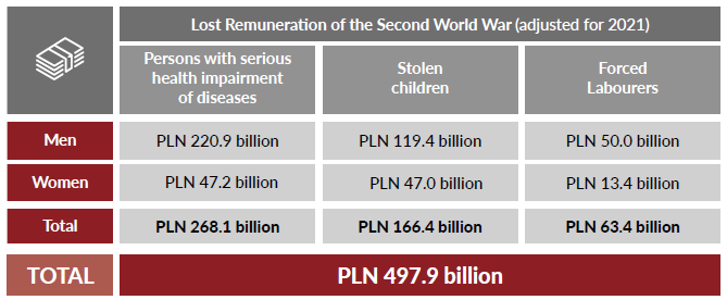 Poland's lost remuneration due to WW2