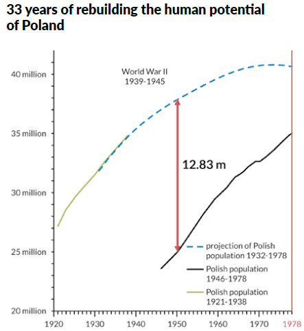 33 years to rebuild Poland's human potential after WW2